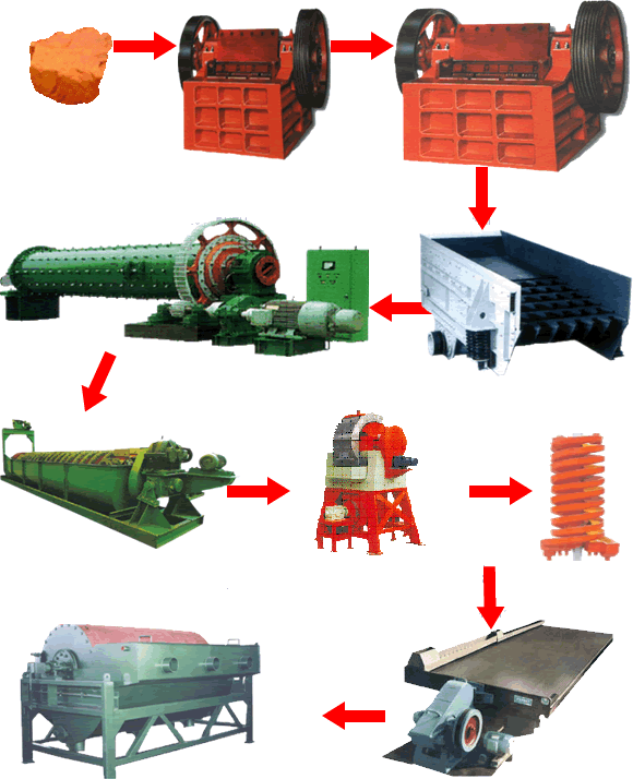 赤鐵礦選礦工藝流程、選赤鐵礦工藝流程|開元選礦機械