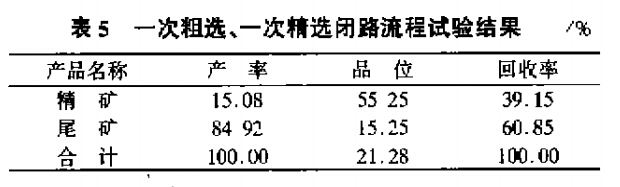 一次粗選、一次精選閉路流程試驗結(jié)果