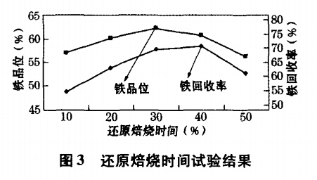 還原焙燒時間試驗(yàn)結(jié)果