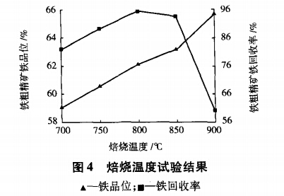 焙燒溫度試驗結(jié)果